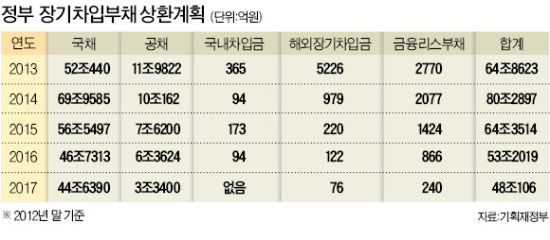 2014년 갚아야 할 정부빚 80조 육박 '비상체제'