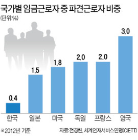 파견근로 꽁꽁 묶은 韓…고용기간 규제 푸는 日