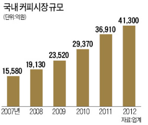 [아이 러브 커피] 시장 규모 4조…커피에 빠진 한국