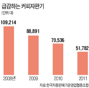 [아이 러브 커피] 커피자판기 해마다 2만개 줄어