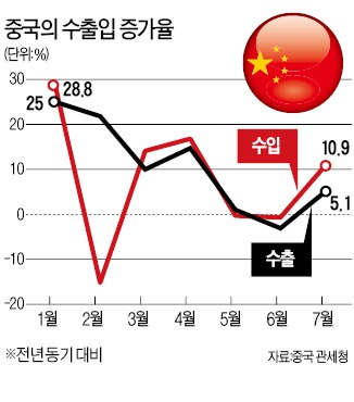 中 7월 수출입 '깜짝 호조'