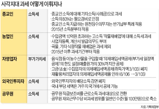 [2014년 세제 어떻게 달라지나] 음식점 세금 더 내고 종교인·농업인도 2015년부터 과세