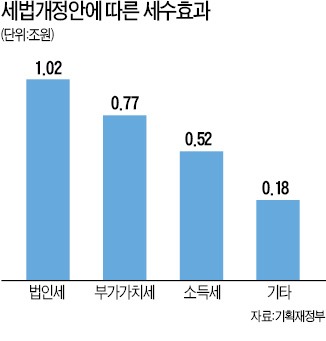 [2014년 세제 어떻게 달라지나] 비과세·감면 혜택 줄여…세금 2조5000억 증대