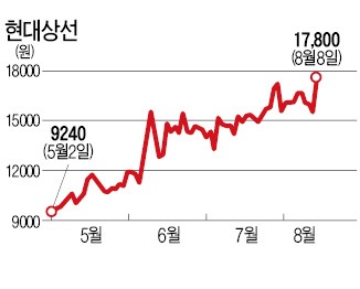 남북경협株 일제 상한가…코스피는 찔끔 올라