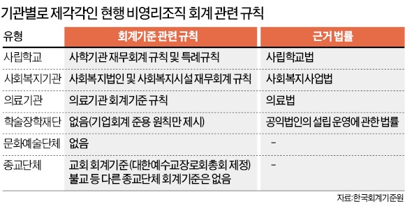 비영리조직 단일 회계기준 만든다…사립학교·병원·복지법인 등 통일된 양식 재무제표 작성