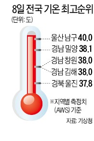 울산 40도 최악 폭염…열사병으로 2명 사망