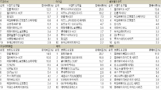 테일러메이드·캘러웨이·던롭 '우드시장 3파전'