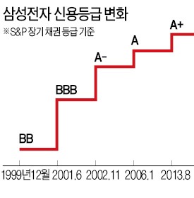 삼성전자 신용등급 'A+'…7년만에 올랐다