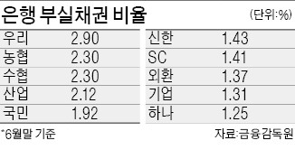 은행 부실債 비율 2년來 '최고'