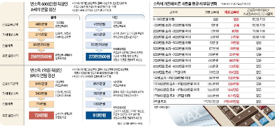 [2014년 세제 어떻게 달라지나] 연봉 6000만원 직장인 15만원, 연봉 1억은 189만원 더 늘어