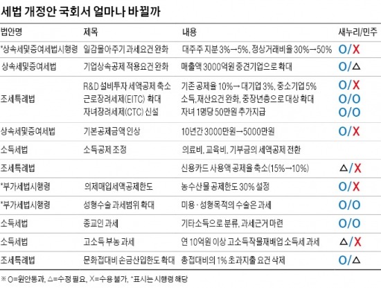 [2014년 세제 어떻게 달라지나] 민주 "중산층에 대한 세금 폭탄" 새누리, 카드 소득공제 축소에 '글쎄'