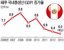 '한·페루 FTA' 탄 현대차, 일본차 잇단 추월