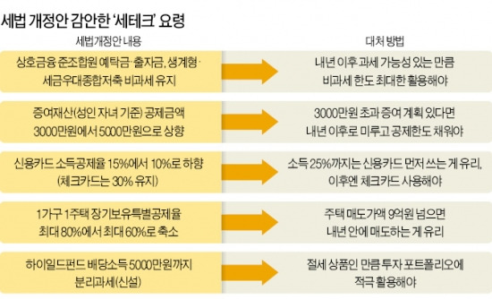 [세제개편 이후 재테크 5계명] (1) 생계형·세금우대 등 비과세상품 서둘러 가입하라