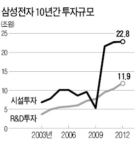 삼성전자의 R&D '본능'…올해 연구개발 투자 13조