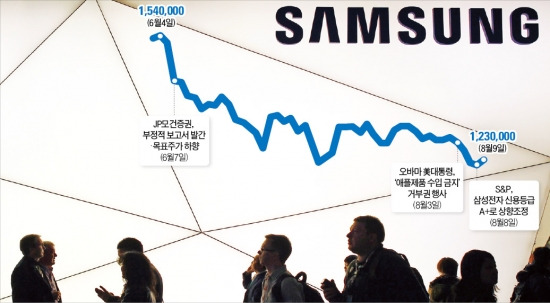 JP모건에 뺨맞은 삼성전자, S&P가 달래나