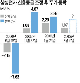 JP모건에 뺨맞은 삼성전자, S&P가 달래나