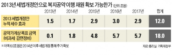 稅收효과 얼마…국민들 세금 5년간 총 12조 더 내게된다