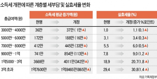 연봉 5000만원 稅부담 16만원↑…복지비용이냐? 폭탄이냐?