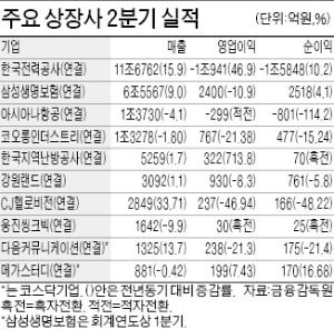 韓電, 여전히 '깜깜'…적자 지속