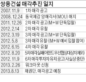 쌍용건설, 이번엔 팔리나…13일 매각 공고