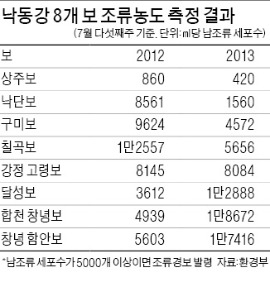 윤성규 "4대강 보 철거할 수도" 논란 확산