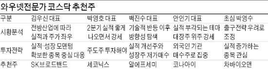 스마트폰 부품·LED조명·헬스케어株  유망