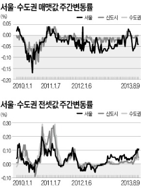 전셋값 오름세 지속…신도시 아파트값 약보합