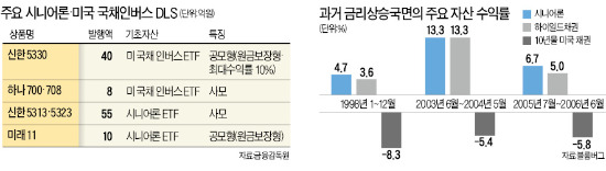 큰손들, 미국 금리상승에 베팅했나? 시니어론·美국채인버스 DLS 거액몰려