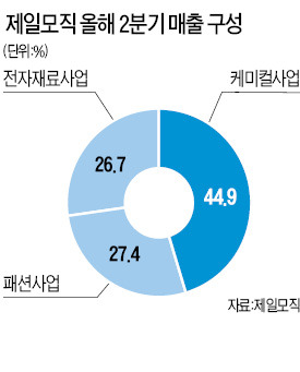 노바엘이디 인수로 날개 단 제일모직…"OLED소재 추격자에서 선도자로"