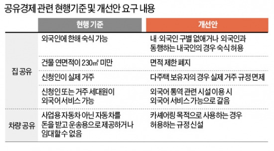 불황 타개형 공유경제, 동떨어진 규제에 겉돈다