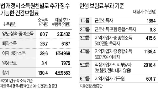 130조 '소득 사각지대'…건보료 부과 길 열려