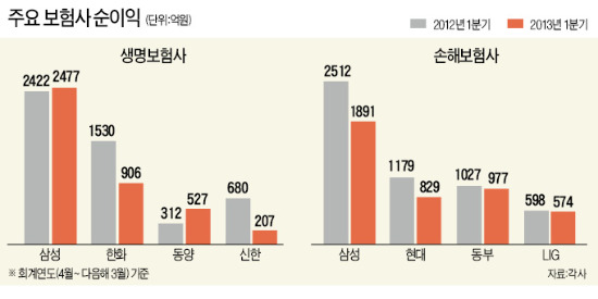 보험사 4~6월 실적 분석해보니…신한생명 순이익 급감…삼성화재도 '타격'