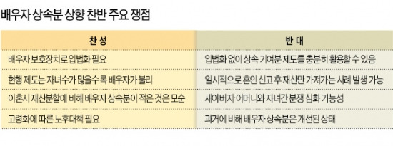 "자녀 많을땐 배우자 불리" vs "재산 기여분 충분히 인정"