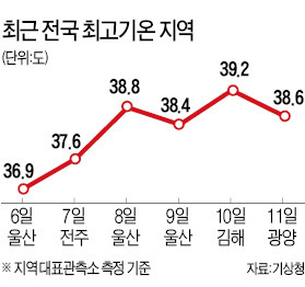 [커지는 전력대란 공포] 숨이 턱~턱~ 사람 잡는 최악 폭염, 벌써 4명 사망…열사병 환자 속출