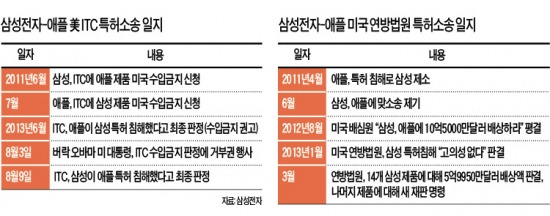 [ 美, 갤럭시S2 수입금지 최종판정] 아이폰 수입금지 거부권 행사했던 오바마 삼성엔?