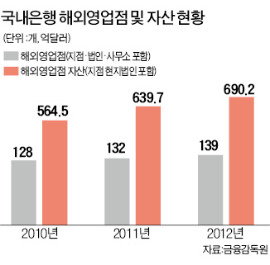 국내銀도 해외 영토확장…"아직 갈 길은 멀어"