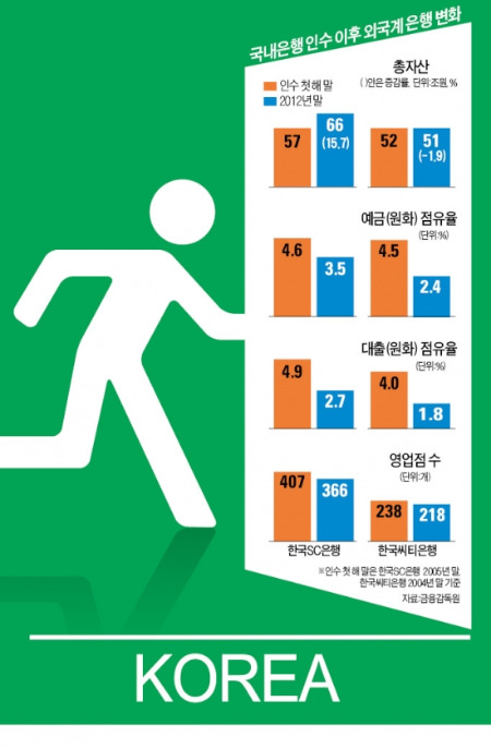 안전위주 영업에 경쟁력 추락…SC·씨티 "환경 나빠진 탓"