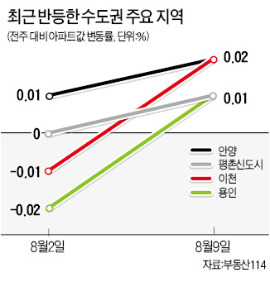 집값 반등 신호?…용인·평촌 0.01% 올랐다