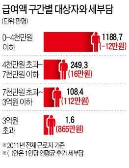 '16만원 증세' 프레임에 갇힌 朴정부