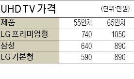 한달만에 확 내린 곡면 TV값…삼성, 1500만원→990만원