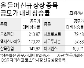 위풍당당 새내기株…올 신규 상장한 17종목 중 15개 공모가 훌쩍