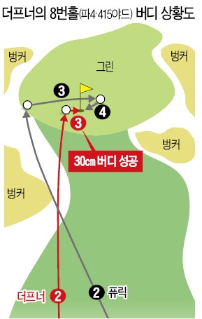 더프너, '2년전 악몽' 씻고 메이저 첫승