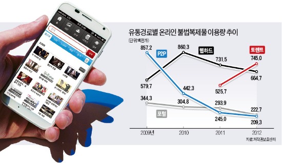 모바일로 옮겨간 '불법 다운로드'