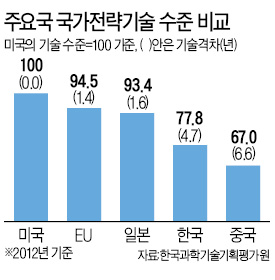 中에 덜미 잡힐라…전략기술 격차 1.9년 불과