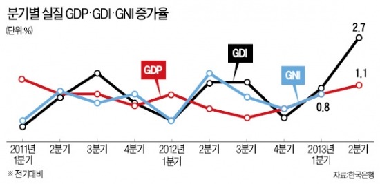 국민소득 늘어나는데 가계살림은 쪼들린다