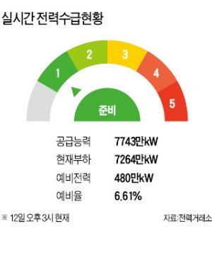 최악 폭염…전력거래소 절전 위해 4층까지 소등