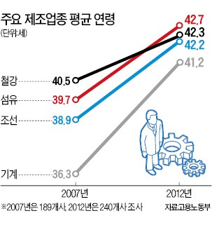 '평균 51세'…공장이 늙어간다