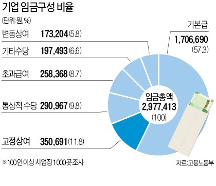 고정상여금, 통상임금 포함땐 인건비 16% '쑥'