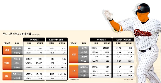 '용병' 하이마트 인수 효과, 롯데그룹 2분기 득점냈다