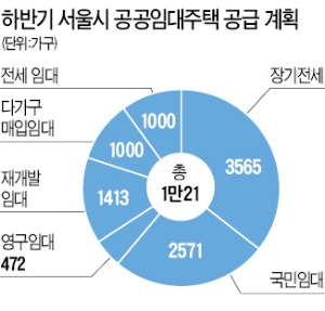 ["전세대란 막아라"…다급해진 정부·지자체] 서울시, 9월부터 공공임대 1만가구 집중 공급